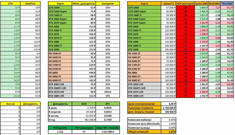 AMD Radeon RX 6900 XT – худшая видеокарта для майнинга. Она окупится только через 38 месяцев добычи криптовалюты