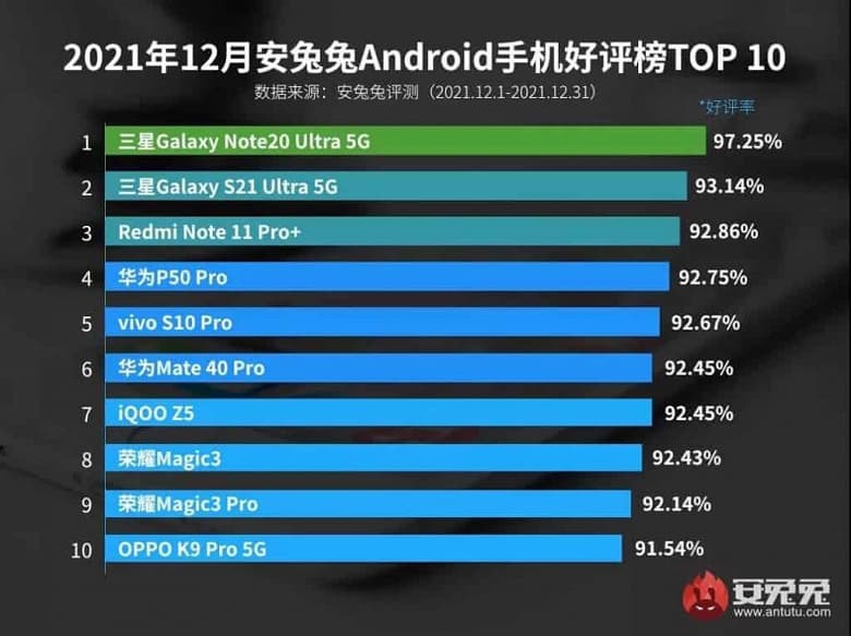Какими смартфонами больше всего довольны пользователи: лидирует выпущенный в 2020 году Samsung Galaxy Note20 Ultra