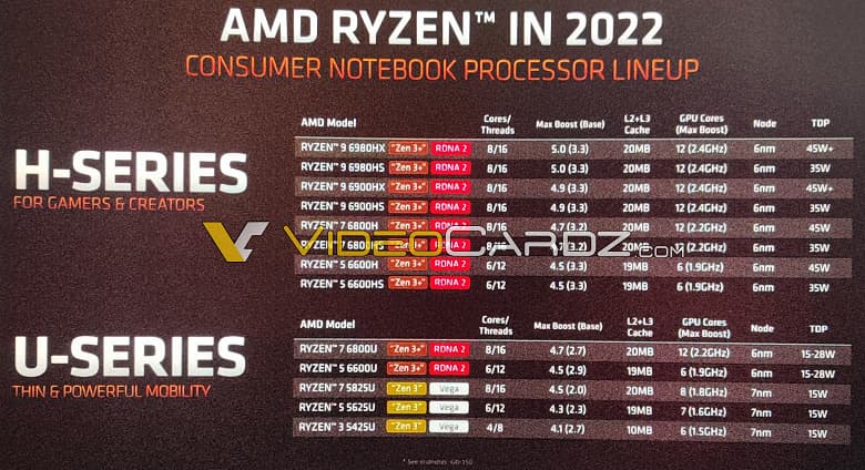 Это новое оружие AMD на процессорном рынке. Мобильные APU Ryzen 6000 полностью рассекречены за несколько часов до анонса