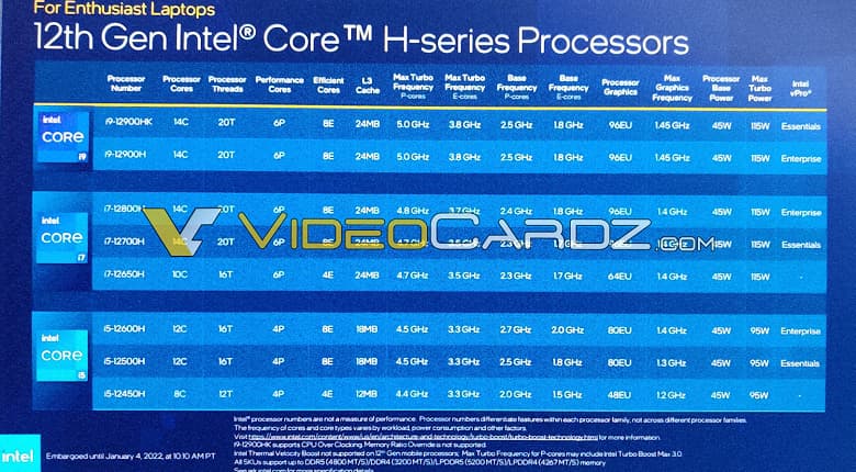 От 5-ядерного Celeron 7305 c частотой 900 МГц до 14-ядерного Core i9-12900HK с частотой 5,0 ГГц. Рассекречена линейка мобильных процессоров Intel Alder Lake