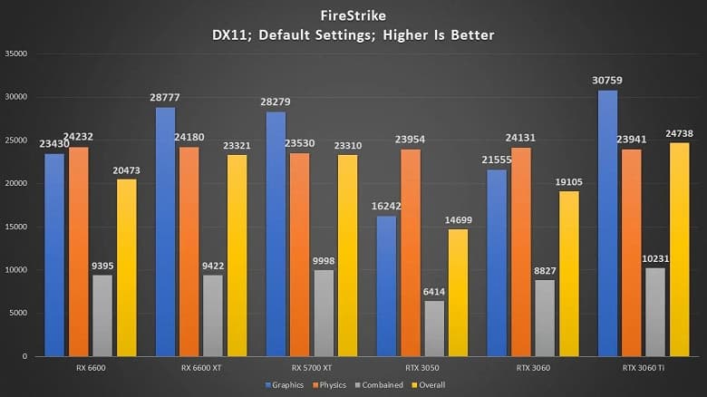 Провал в 3DMark и реабилитация в играх. GeForce RTX 3050 сравнили с Radeon RX 6600, RX 6600 XT и GeForce RTX 3060