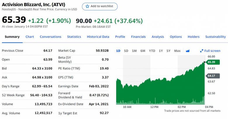 Microsoft покупает Activision Blizzard за 68,7 миллиарда долларов. Это крупнейшая сделка в индустрии видеоигр