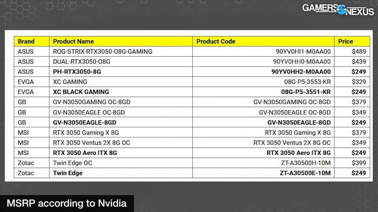 От 250 до 490 долларов. Названа стоимость разных видеокарт GeForce RTX 3050 в США