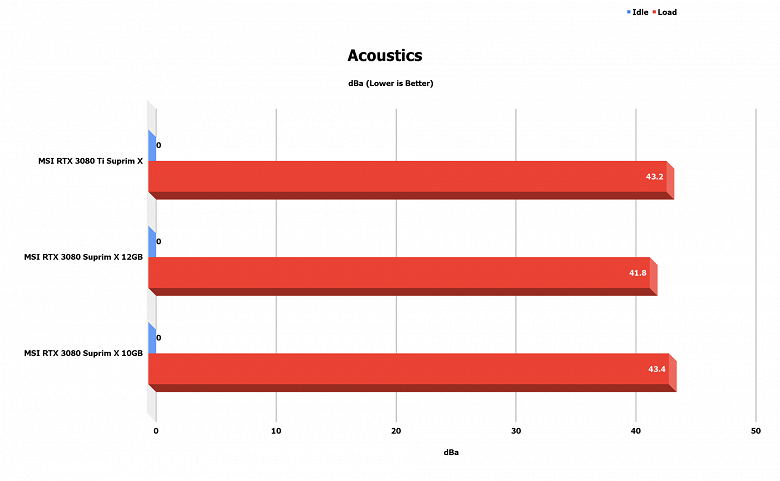 Дорогая, горячая и почти такая же быстрая, как GeForce RTX 3080 Ti. Первый обзор GeForce RTX 3080 12GB оставляет неоднозначные впечатления