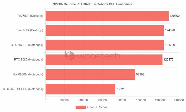 Мобильная GeForce RTX 3070 Ti быстрее Titan RTX и практически такая же быстрая, как Radeon RX 6800