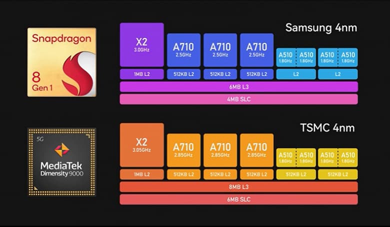 «Этот новый чип MediaTek просто изумительный». Dimensity 9000 сравнили со Snapdragon 8 Gen 1