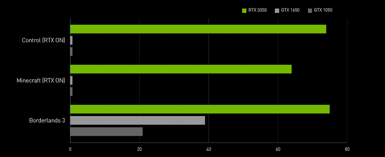 Бюджетная видеокарта с трассировкой лучей. Тесты GeForce RTX 3050 будут опубликованы раньше старта продаж