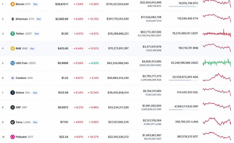 Bitcoin рухнул на фоне возможного полного запрета криптовалют в России