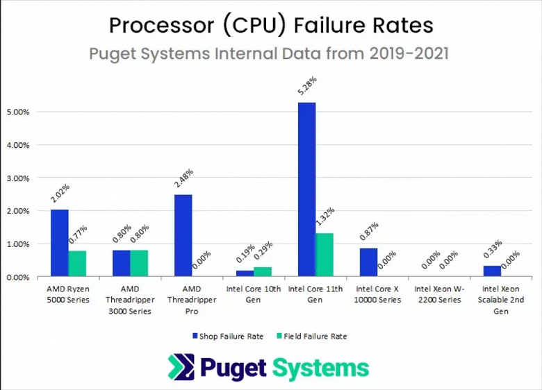 Процессоры Intel Core 11 поколения выходят из строя почти в 30 раз чаще, чем Intel Core 10 поколения. И более чем в два раза чаще, чем Ryzen 5000