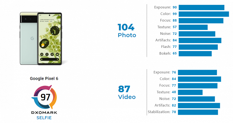 Фронтальная камера 600-долларового Google Pixel 6 разрешением 8 Мп фотографирует лучше, чем камера iPhone 13 Pro Max