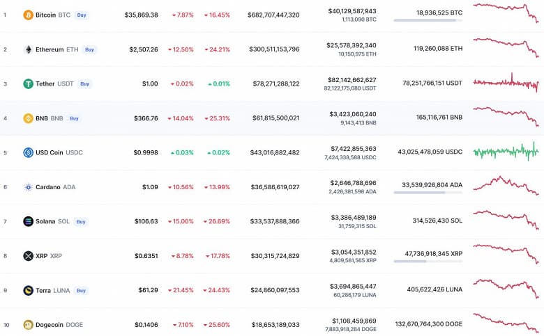 Bitcoin и Ethereum продолжают катиться вниз. Главная криптовалюта мира уже дешевле 36 000 долларов