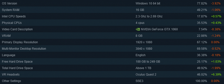 Геймеры активно переходят на Windows 11, а самой популярной видеокартой по-прежнему является GeForce GTX 1060. Опубликована статистика Steam за январь