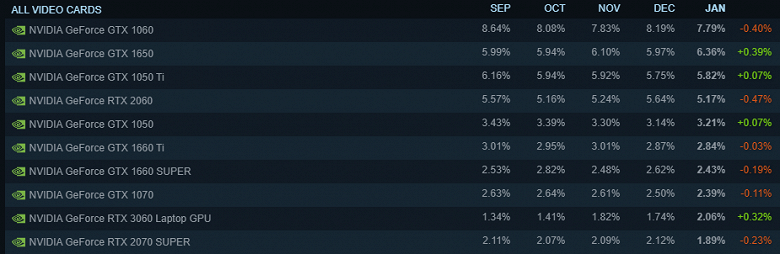 Геймеры активно переходят на Windows 11, а самой популярной видеокартой по-прежнему является GeForce GTX 1060. Опубликована статистика Steam за январь