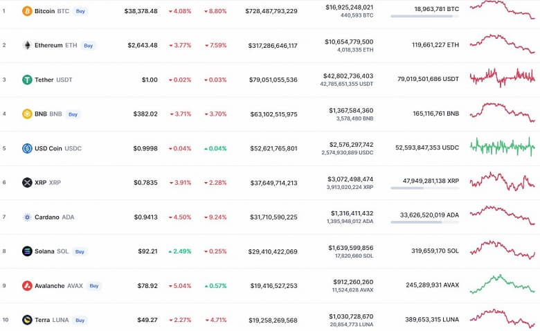 Bitcoin подешевел до 38 000 долларов, а стоимость Ethereum снизилась до 2650 долларов. Очередная нервная неделя на рынке криптовалют