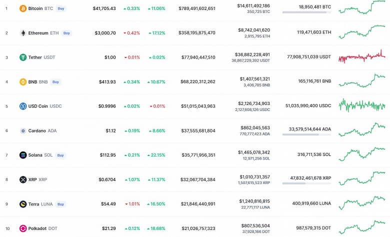 Bitcoin за неделю подорожал на 11%, Ethereum – на 17%, а Solana – на 22%. Крипторынок восстанавливается после череды падений?
