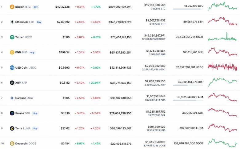 XRP – лидер роста на рынке криптовалют на шестой неделе 2022 года. Bitcoin прибавил всего 1,4%, а Ethereum снова упала ниже 3000 долларов
