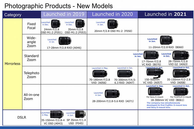 Tamron планирует к 2023 году удвоить линейку объективов для беззеркальных фотоаппаратов