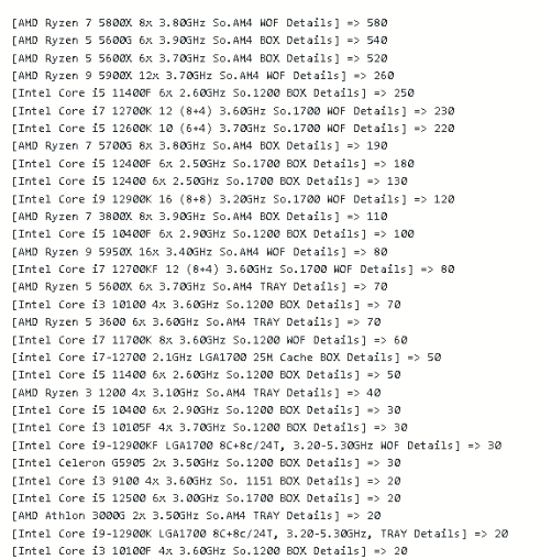 AMD Ryzen 5000 непобедимы. Ryzen 7 5800X, Ryzen 5 5600G и Ryzen 5 5600X продолжают удерживать лидерство по продажам в крупнейшем магазине Германии и после выхода Alder Lake