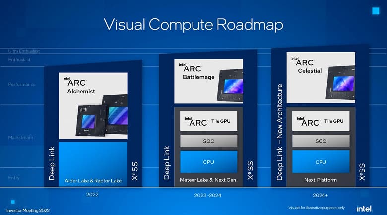 По-настоящему топовые видеокарты у Intel появятся только в 2024-2025 году. Такие выйдут в рамках линейки Celestial