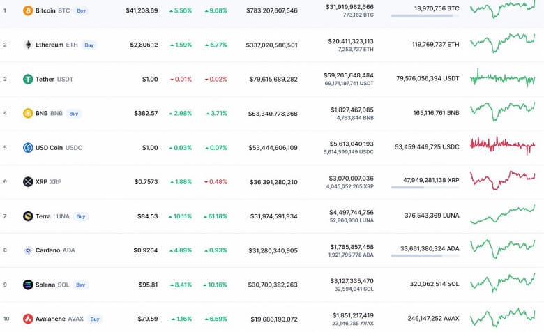 Bitcoin за два часа подорожал на 3000 долларов. За сутки курс главной криптовалюты мира подскочил на 5,5%
