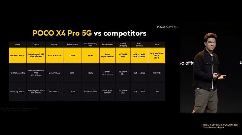 5000 мА·ч, 108 Мп, экран AMOLED 120 Гц, 67 Вт, NFC и стереодинамики за 270 евро. Представлен Poco X4 Pro 5G – он дешевле Galaxy A52 5G, а оснащен лучше