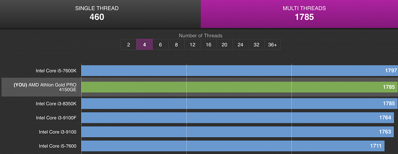 Бюджетный четырехъядерный процессор AMD Athlon Gold PRO 4150GE оказался быстрее Core i3-9100F в тестах CPU-Z Бюджетный четырехъядерный процессор AMD Athlon Gold PRO 4150GE оказался быстрее Core i3-9100F в тестах CPU-Z