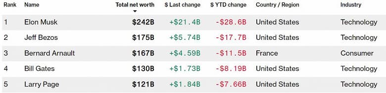 За сутки состояние Илона Маска увеличилось на 21 миллиард долларов