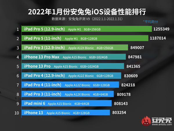 iPad Pro 5 на платформе M1 возглавил рейтинг производительность iOS-устройств. iPhone 13 Pro Max только на четвертом месте