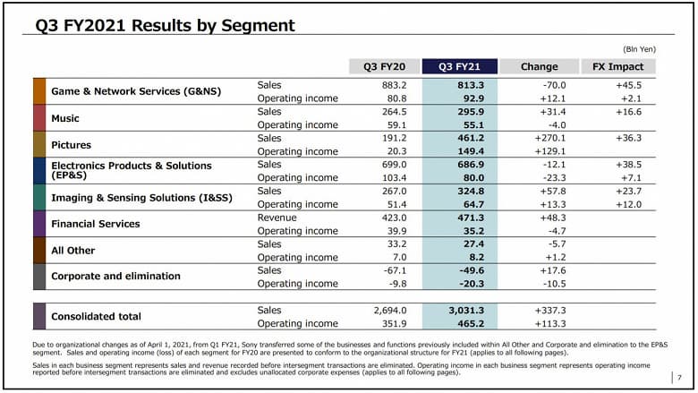 Чистая прибыль Sony за год увеличилась на 20% и достигла 3,04 млрд долларов.