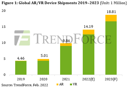 По прогнозу TrendForce, в этом году будет отгружено 14,19 млн гарнитур AR и VR По прогнозу TrendForce, в этом году будет отгружено 14,19 млн гарнитур AR и VR