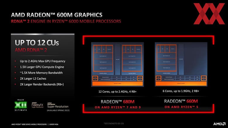 Первая по-настоящему игровая интегрированная видеокарта? AMD утверждает, что Radeon 680M может соперничать даже с GeForce GTX 1650 Max-Q