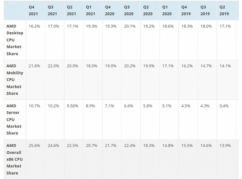 AMD откусила изрядный кусок рынка процессоров у Intel. Сейчас AMD занимает рекордную для себя долю