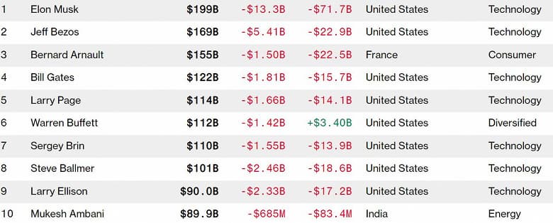 Акции Tesla обвалились, а Илон Маск теряет более 13 миллиардов долларов на фоне военной операции в Донбассе