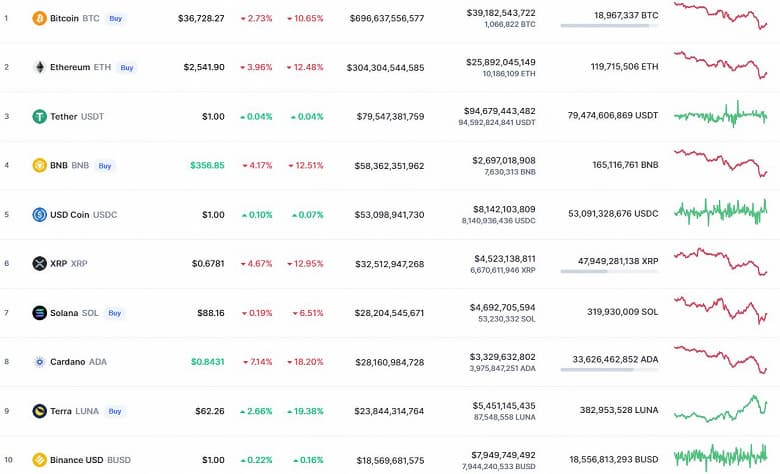 Bitcoin и Ethereum упали на фоне операции в Донбассе и геополитической напряженности