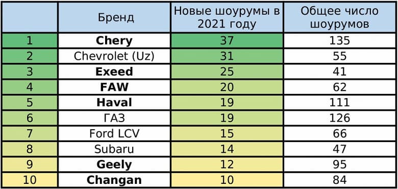Китайские бренды наступают: они стали лидерами по числу новых автосалонов в России