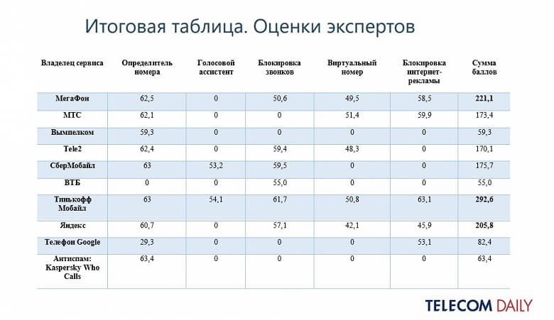 Какие российские операторы лучше всего защищают от спама и мошенников