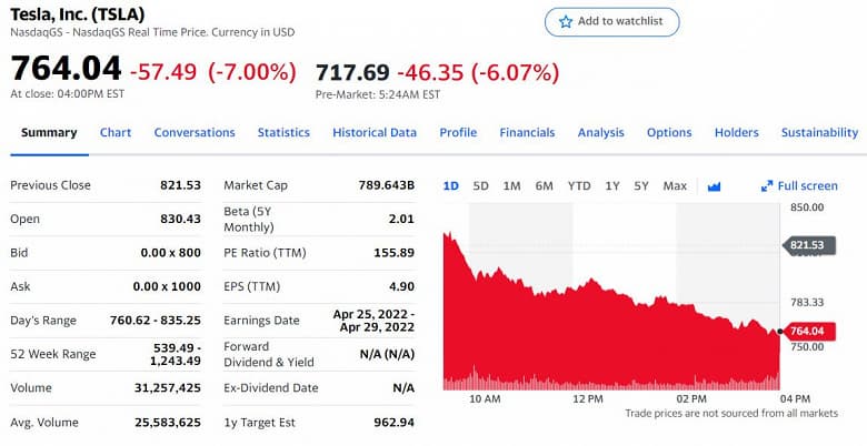 Акции Tesla обвалились, а Илон Маск теряет более 13 миллиардов долларов на фоне военной операции в Донбассе