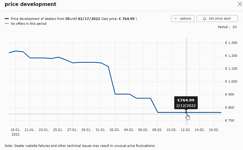 Видеокарты майнерам больше не нужны? Sapphire GPRO X080 рухнула в цене за несколько дней и сейчас доступна по рекомендованной цене