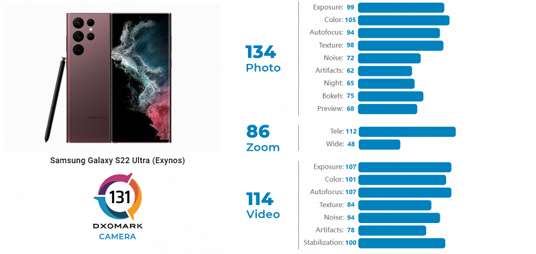 600-долларовый Google Pixel 6 обошёл вдвое более дорогого Samsung Galaxy S22 Ultra. DxOMark опубликовали тест камеры корейского флагмана