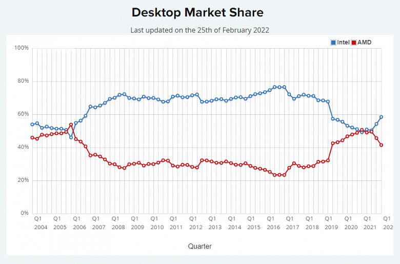 Успешность новых процессоров Intel подтверждается статистикой. Доля компании выросла до показателя начала 2019 года