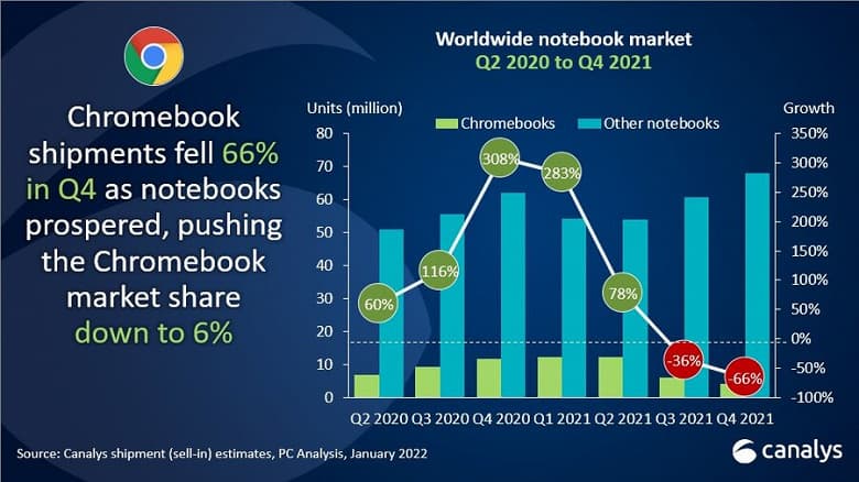 В 2021 году по всему миру было отгружено полмиллиарда ПК и планшетов