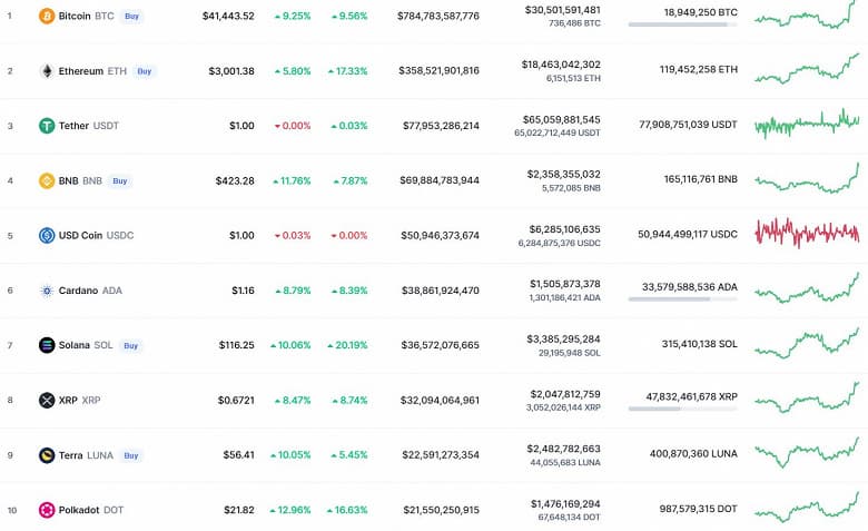 Bitcoin подорожал на 9% за сутки, Ethereum уже дороже 3000 долларов