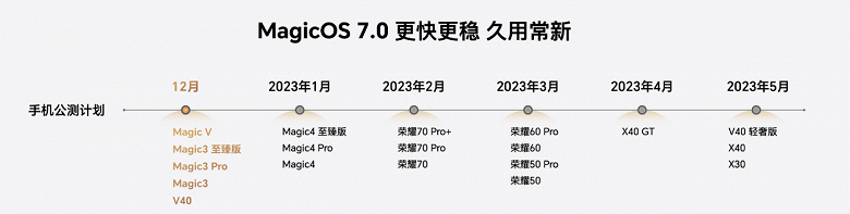 Быстрее, чем HarmonyOS 3.0: представлена Honor MagicOS 7.0, опубликован график выхода