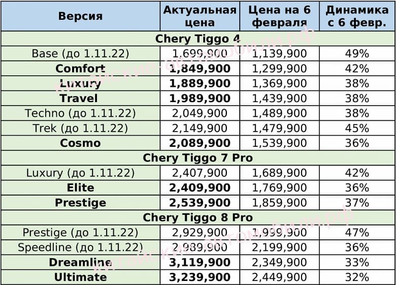 Chery лишила популярные модели в Росси сразу шести комплектаций
