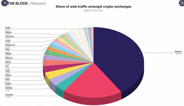 Криптобиржа Binance готова выкупить другого заметного игрока на рынке - биржу FTX