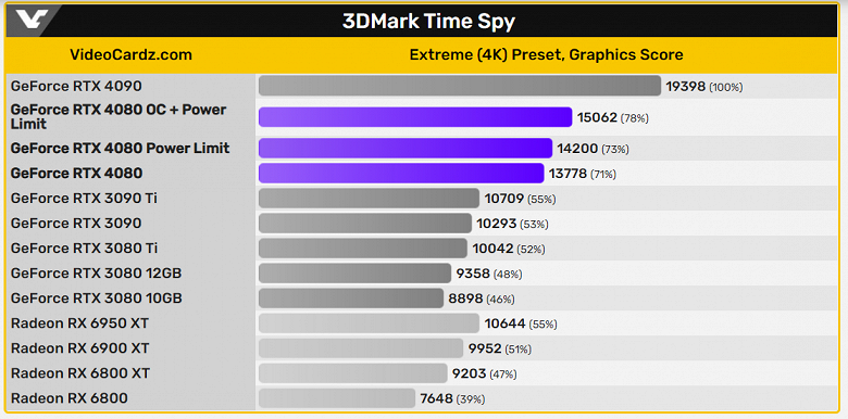 GeForce RTX 4080 за 1200 долларов предлагает на 50% большую производительность, чем RTX 3080. Появились новые тесты новинки