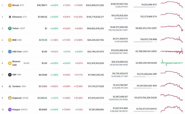 Крутое пике крипторынка: Bitcoin рухнул до минимума за 2 года, Ethereum уже ниже 1200 долларов