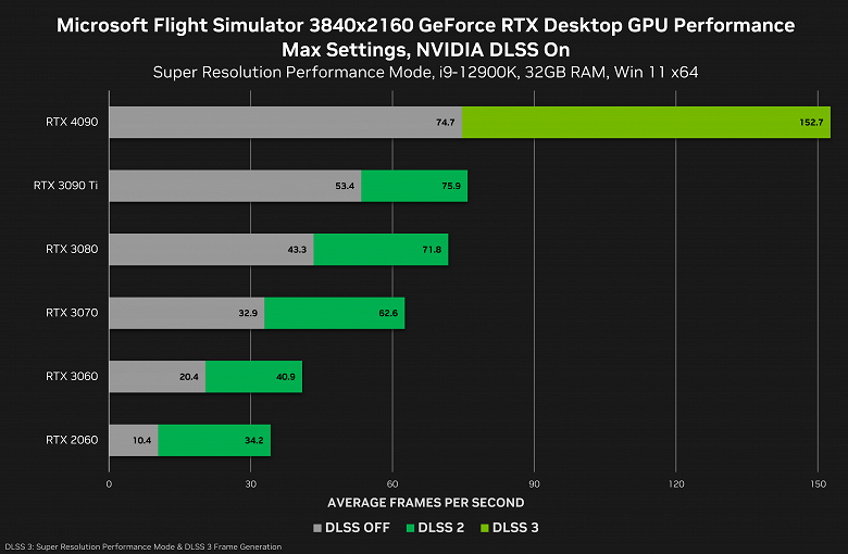Подойдёт пока только GeForce RTX 4090. Nvidia рассказала о новых играх, в которых в ближайшие дни появится поддержка DLSS 3