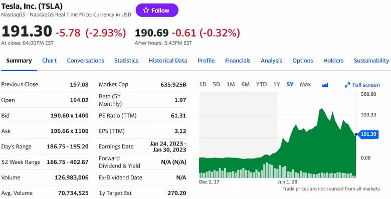Может не стоило Маску покупать Twitter? На фоне сделки по покупке соцсети акции Tesla упали до двухлетнего минимума, Маск потерял 70 миллиардов долларов
