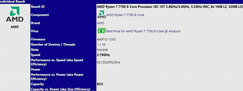Новые хиты AMD? Компания готовит холодные и недорогие 8-ядерный Ryzen 7 7700 и 6-ядерный Ryzen 5 7600